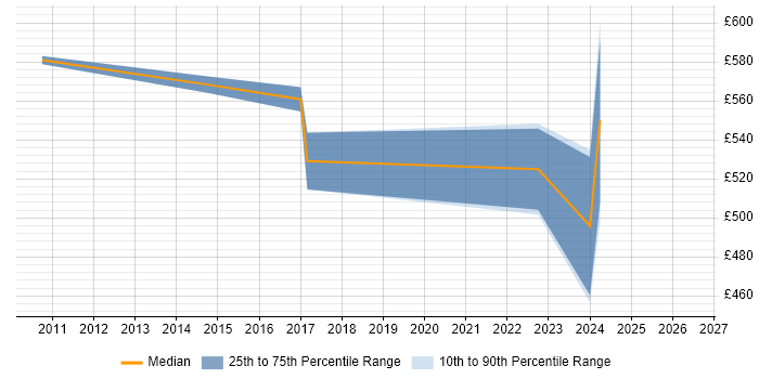 Contractor daily rate distribution trend for jobs in West Drayton citing SAP