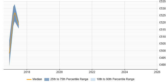 Contractor daily rate distribution trend for jobs in West Drayton citing SDLC Contractor daily rate distribution trend for jobs in West Drayton citing SDLC