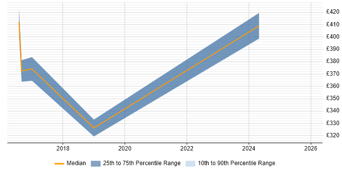 Contractor daily rate distribution trend for Senior job vacancies in West Drayton