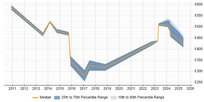 Contractor daily rate distribution trend for jobs in West Drayton citing Social Skills