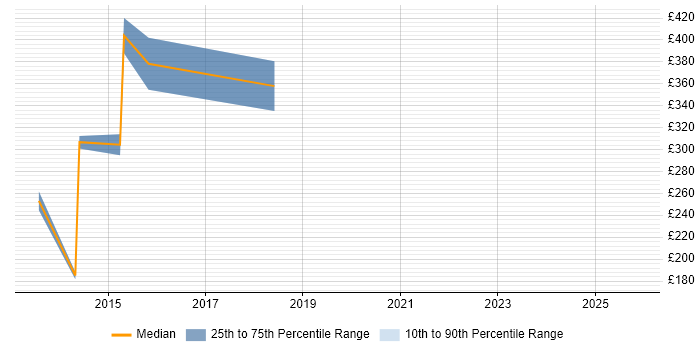 Contractor daily rate distribution trend for jobs in West Drayton citing SQL