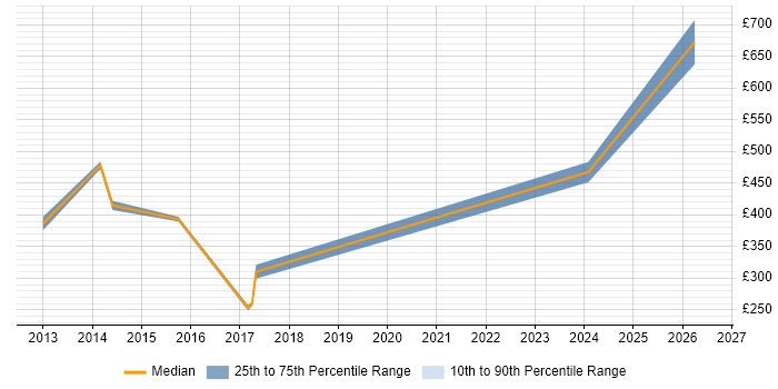 Contractor daily rate distribution trend for jobs in West Drayton citing Stakeholder Management