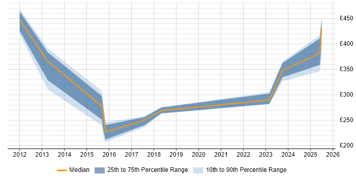 Contractor daily rate distribution trend for jobs in Hillingdon citing Wi-Fi Contractor daily rate distribution trend for jobs in Hillingdon citing Wi-Fi