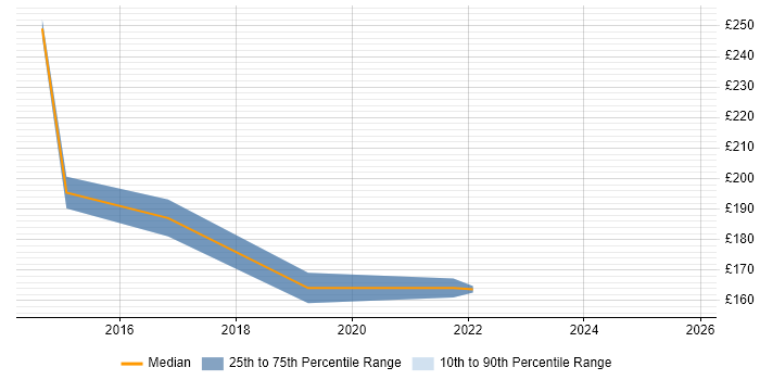 Contractor daily rate distribution trend for Windows Support Engineer job vacancies in Hillingdon