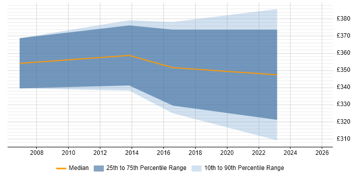 Contractor daily rate distribution trend for Wintel Engineer job vacancies in Hillingdon