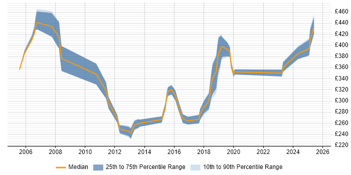 Contractor daily rate distribution trend for jobs in Hillingdon citing Wireless