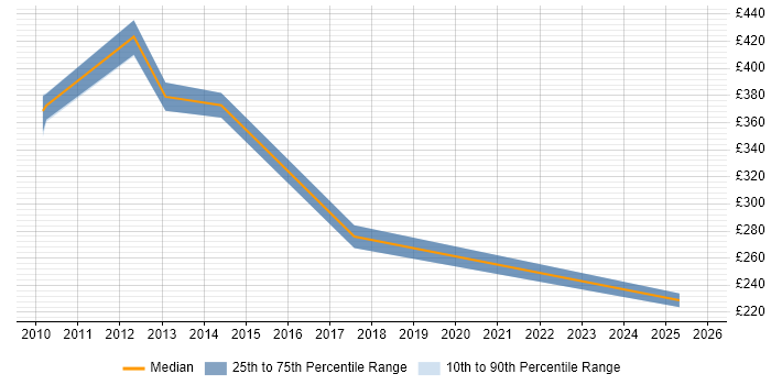 Contractor daily rate distribution trend for jobs in Hillingdon citing Workflow Management