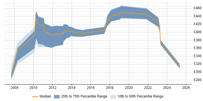 Contractor daily rate distribution trend for jobs in Hillingdon citing Workflow