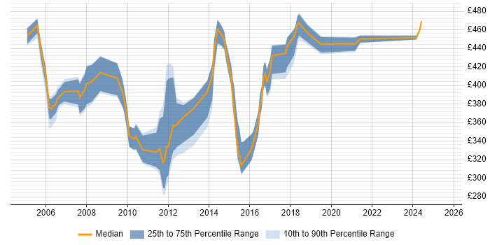 Contractor daily rate distribution trend for jobs in Hillingdon citing XML