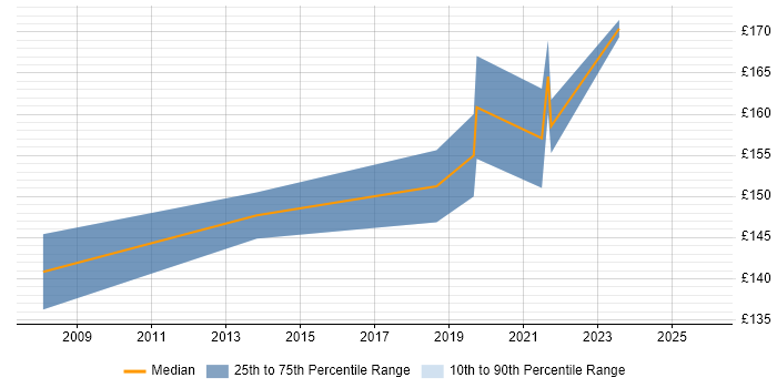 Contractor daily rate distribution trend for 1st/2nd Line Support job vacancies in Hounslow