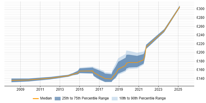 Contractor daily rate distribution trend for 2nd Line Support job vacancies in Hounslow