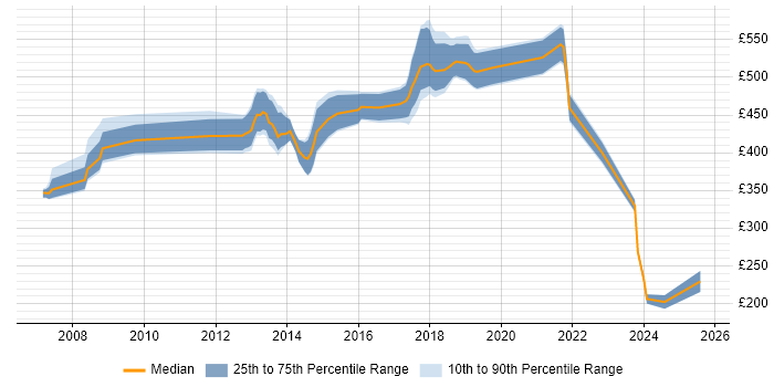 Contractor daily rate distribution trend for jobs in Hounslow citing Acceptance Criteria Contractor daily rate distribution trend for jobs in Hounslow citing Acceptance Criteria