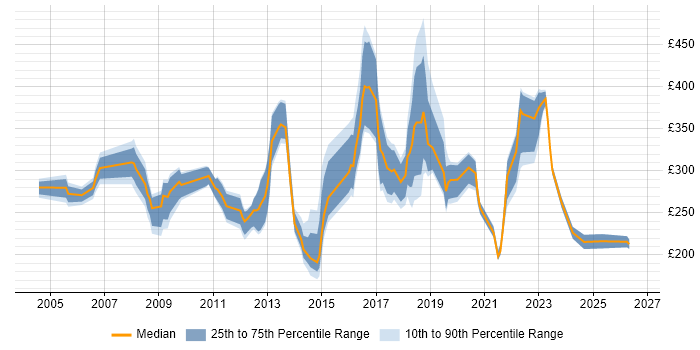 Contractor daily rate distribution trend for jobs in Hounslow citing Active Directory
