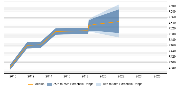 Contractor daily rate distribution trend for jobs in Hounslow citing ActiveMQ