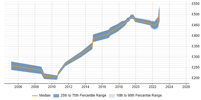 Contractor daily rate distribution trend for jobs in Hounslow citing Advertising