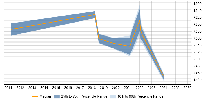 Contractor daily rate distribution trend for jobs in Hounslow citing Agile Coaching