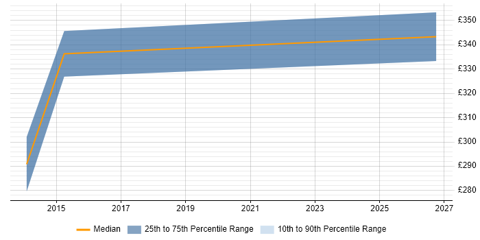 Contractor daily rate distribution trend for jobs in Hounslow citing Agile Testing