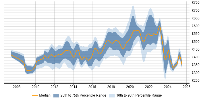 Contractor daily rate distribution trend for jobs in Hounslow citing Agile