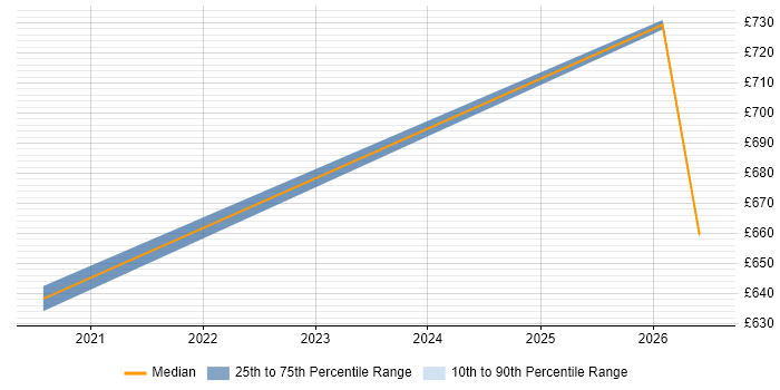 Contractor daily rate distribution trend for jobs in Hounslow citing AI Transformation