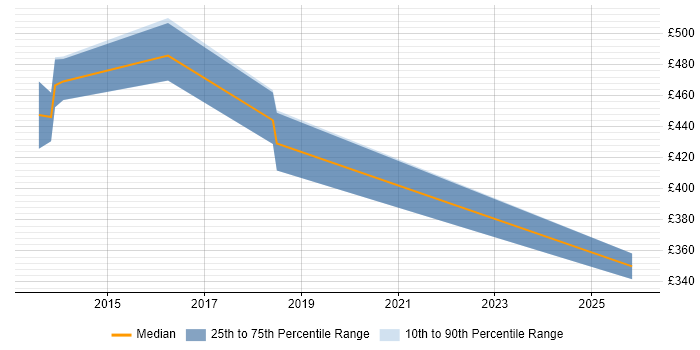 Contractor daily rate distribution trend for jobs in Hounslow citing Akamai