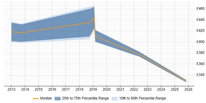 Contractor daily rate distribution trend for jobs in Hounslow citing Amazon EC2