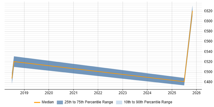 Contractor daily rate distribution trend for jobs in Hounslow citing Amazon ECS