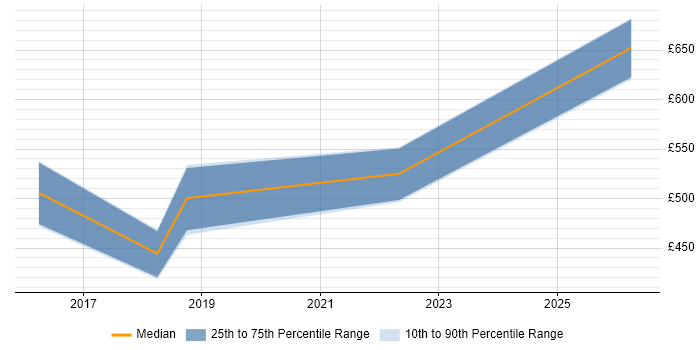 Contractor daily rate distribution trend for jobs in Hounslow citing Amazon RDS