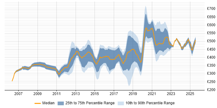 Contractor daily rate distribution trend for jobs in Hounslow citing Analytical Skills Contractor daily rate distribution trend for jobs in Hounslow citing Analytical Skills