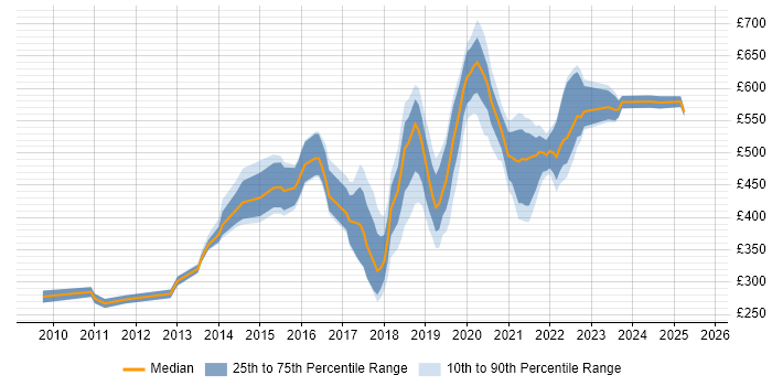 Contractor daily rate distribution trend for jobs in Hounslow citing Analytics