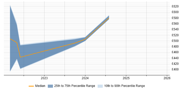 Contractor daily rate distribution trend for jobs in Hounslow citing Anaplan