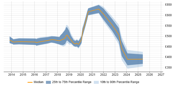 Contractor daily rate distribution trend for jobs in Hounslow citing Ansible