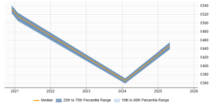 Contractor daily rate distribution trend for jobs in Hounslow citing Apache Airflow
