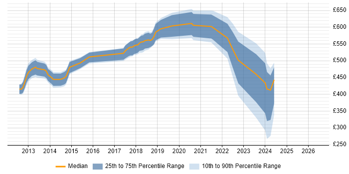 Contractor daily rate distribution trend for jobs in Hounslow citing Apache Cassandra