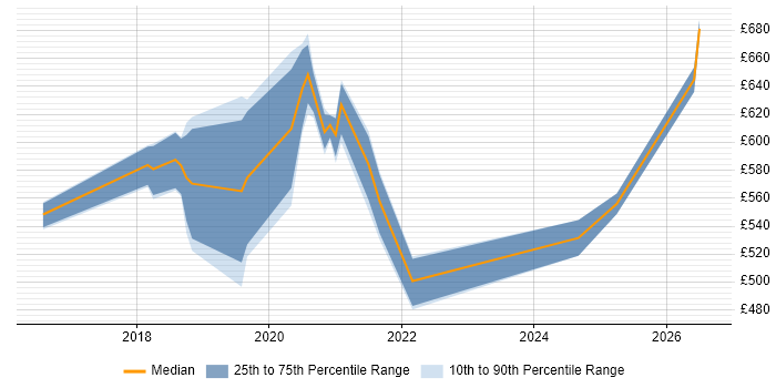 Contractor daily rate distribution trend for jobs in Hounslow citing Apache Spark