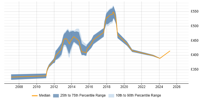 Contractor daily rate distribution trend for jobs in Hounslow citing Apache
