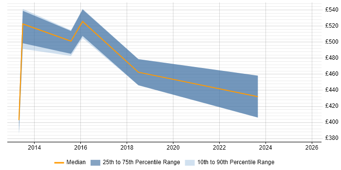Contractor daily rate distribution trend for jobs in Hounslow citing APMP