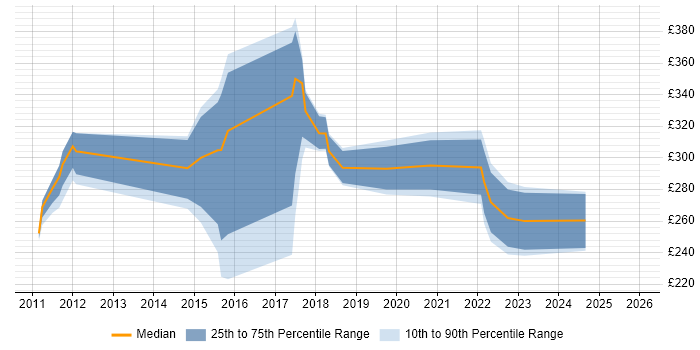 Contractor daily rate distribution trend for jobs in Hounslow citing Apple
