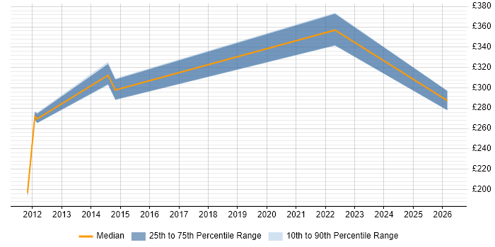 Contractor daily rate distribution trend for Applications Engineer job vacancies in Hounslow