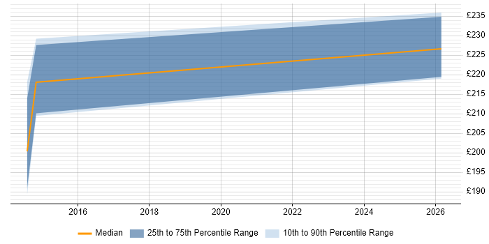 Contractor daily rate distribution trend for Applications Support Engineer job vacancies in Hounslow