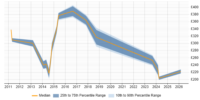 Contractor daily rate distribution trend for Applications Support job vacancies in Hounslow