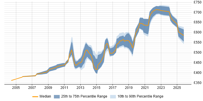 Contractor daily rate distribution trend for Architect job vacancies in Hounslow