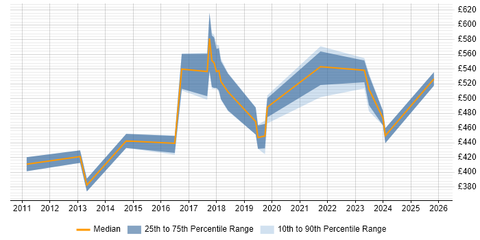 Contractor daily rate distribution trend for jobs in Hounslow citing Architectural Design