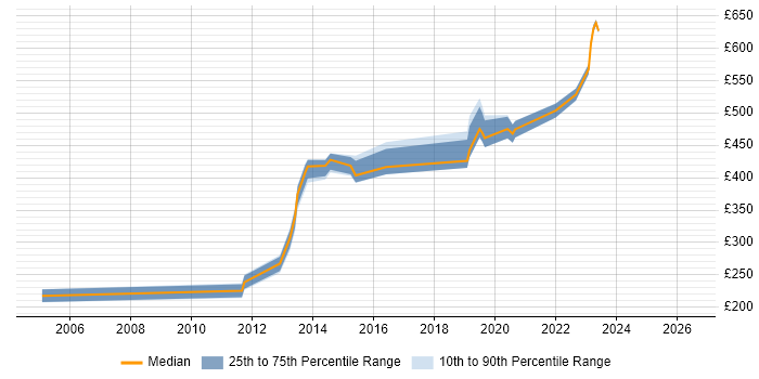 Contractor daily rate distribution trend for jobs in Hounslow citing Ariba