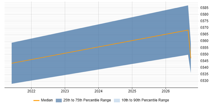 Contractor daily rate distribution trend for Artificial Intelligence Engineer job vacancies in Hounslow