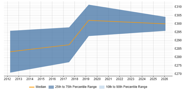 Contractor daily rate distribution trend for jobs in Hounslow citing Automotive