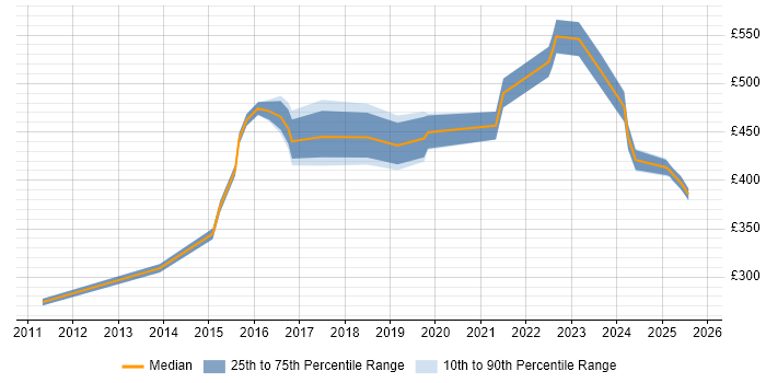 Contractor daily rate distribution trend for jobs in Hounslow citing Aviation Contractor daily rate distribution trend for jobs in Hounslow citing Aviation