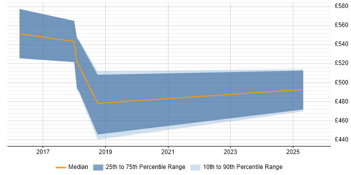 Contractor daily rate distribution trend for jobs in Hounslow citing AWS CloudFormation