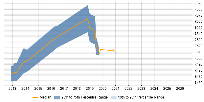 Contractor daily rate distribution trend for AWS DevOps job vacancies in Hounslow