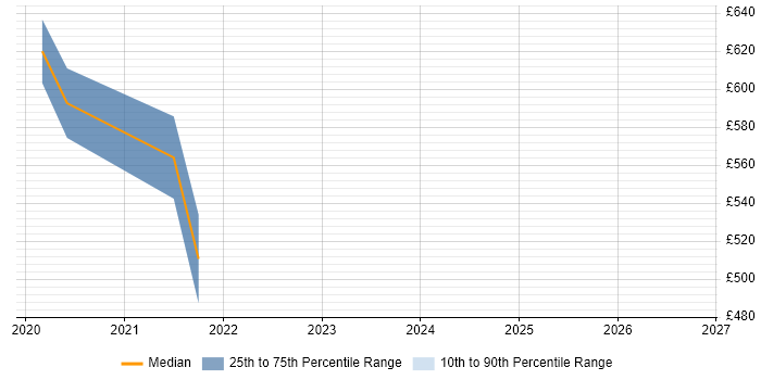 Contractor daily rate distribution trend for jobs in Hounslow citing Azure Databricks