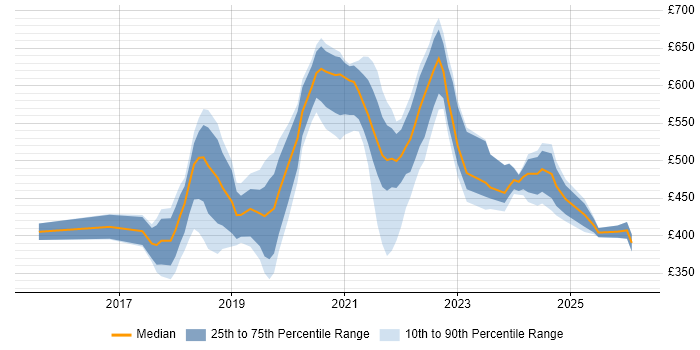 Contractor daily rate distribution trend for jobs in Hounslow citing Azure